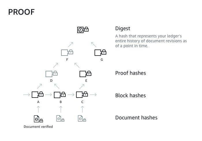 QLDB Hash Tree