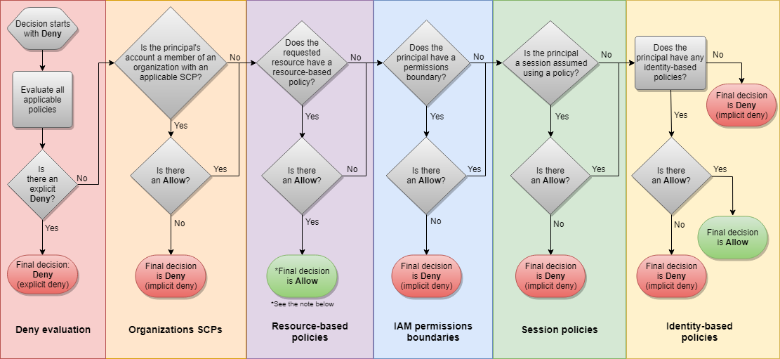 AWS Policy Evaluation