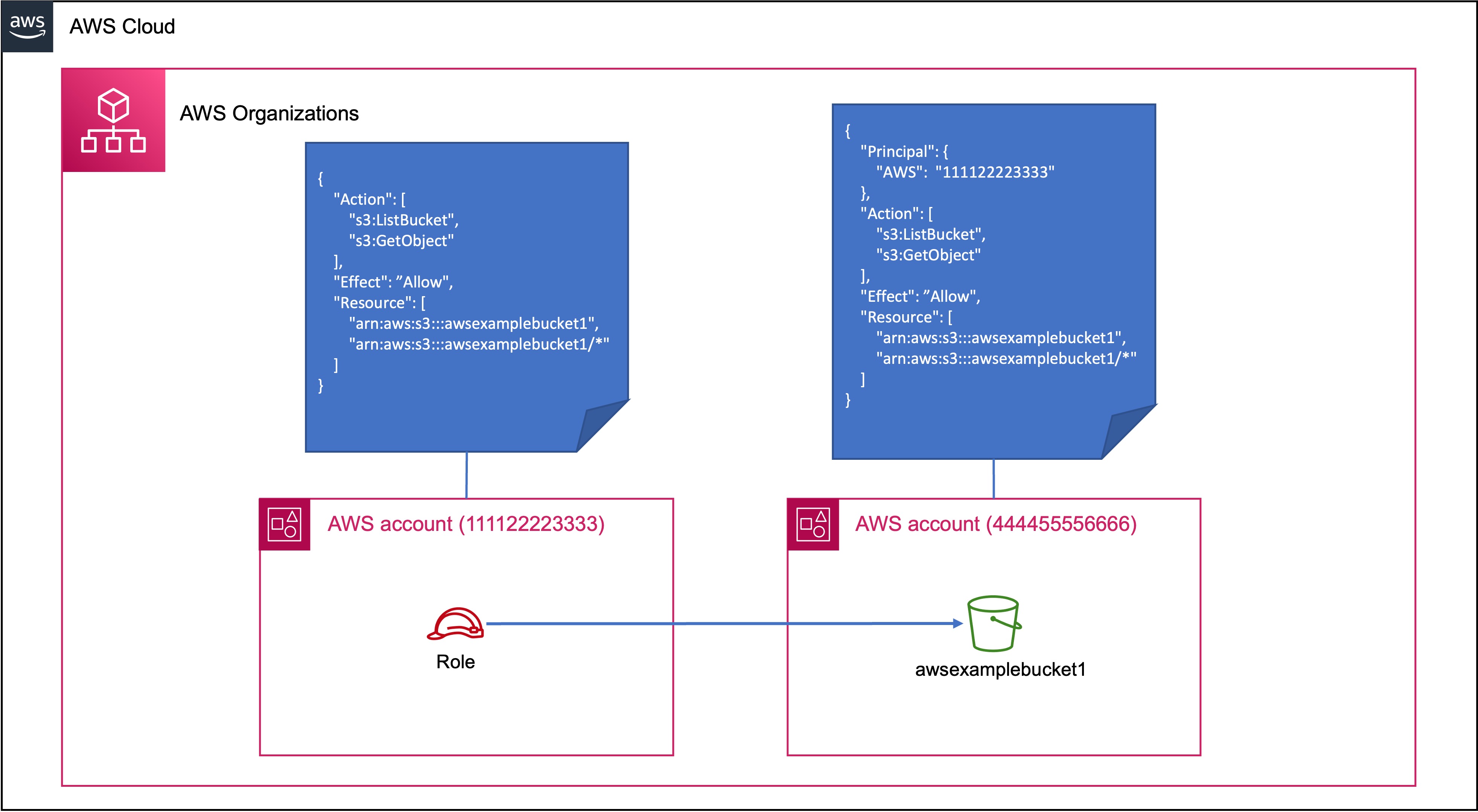 Cross Account Bucket Policy