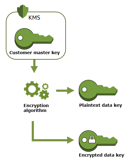 generate data key