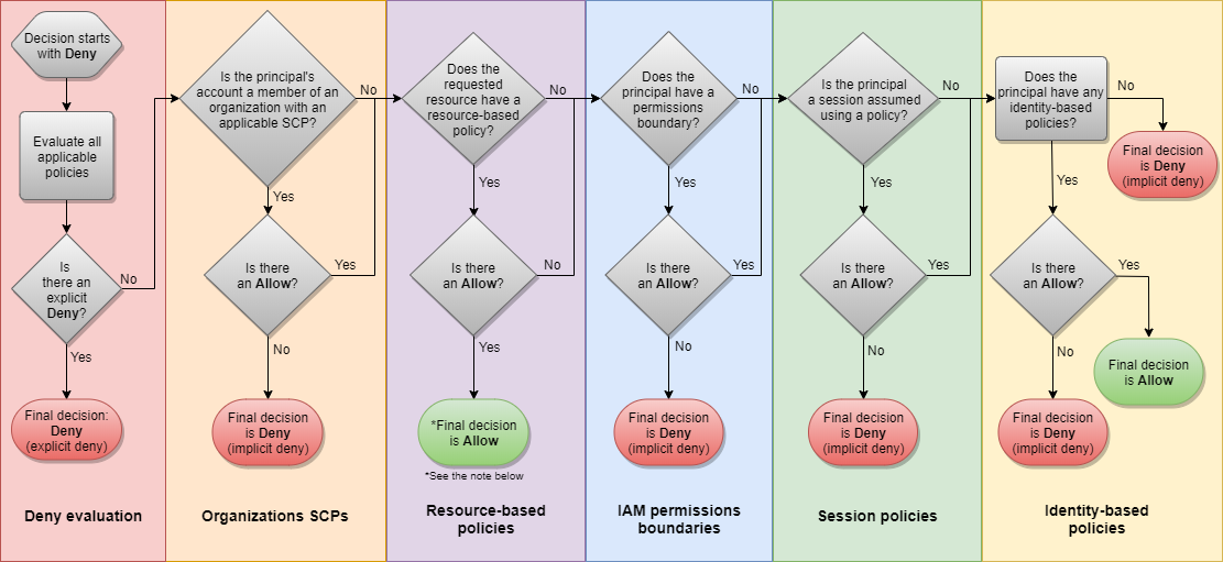 IAM Policy Evaluation Logic