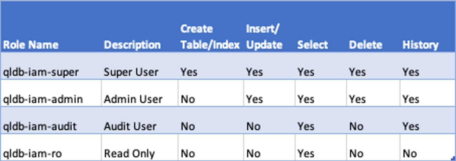 QLDB IAM Roles