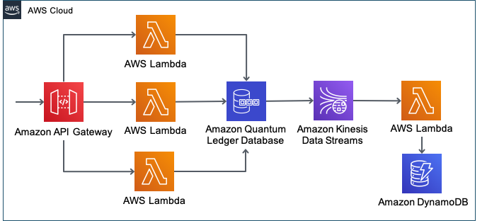 Real-Time Streaming for Amazon QLDB | Teach Myself Cloud