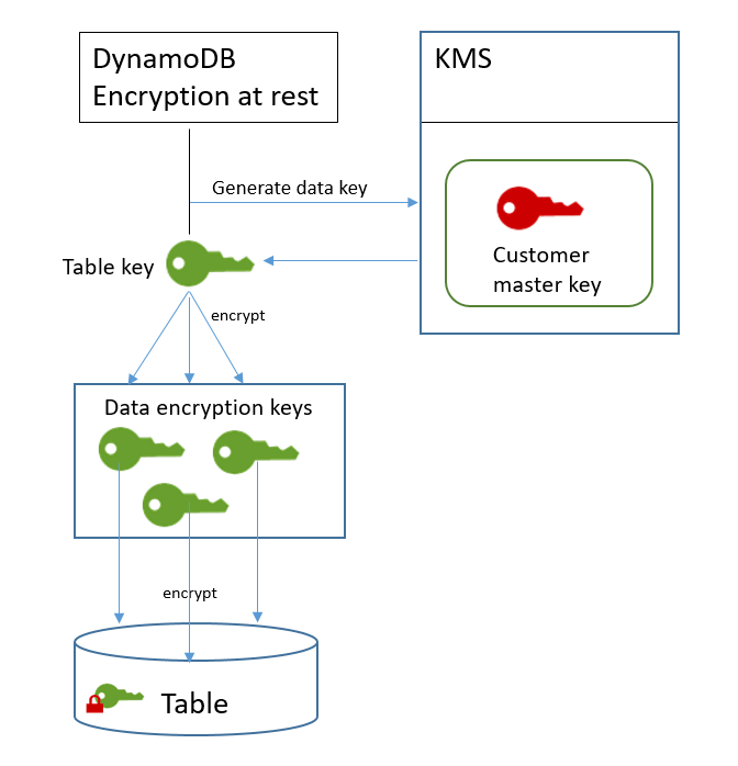 generate data key