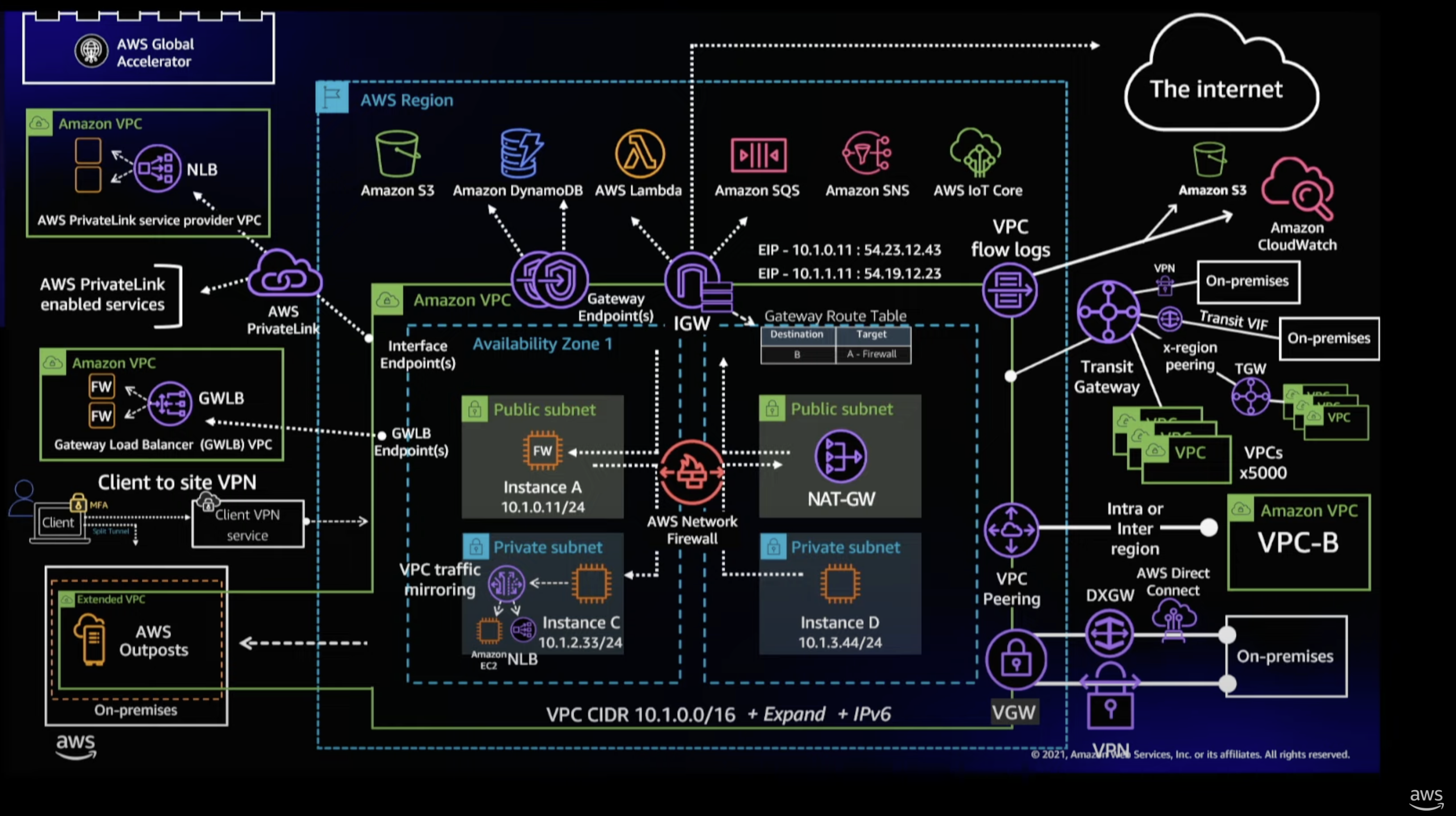 VPC Advanced Networking